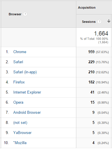 Google analytics browser and OS report