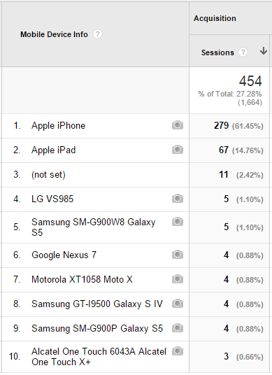 Mobile Devices in Google Analytics
